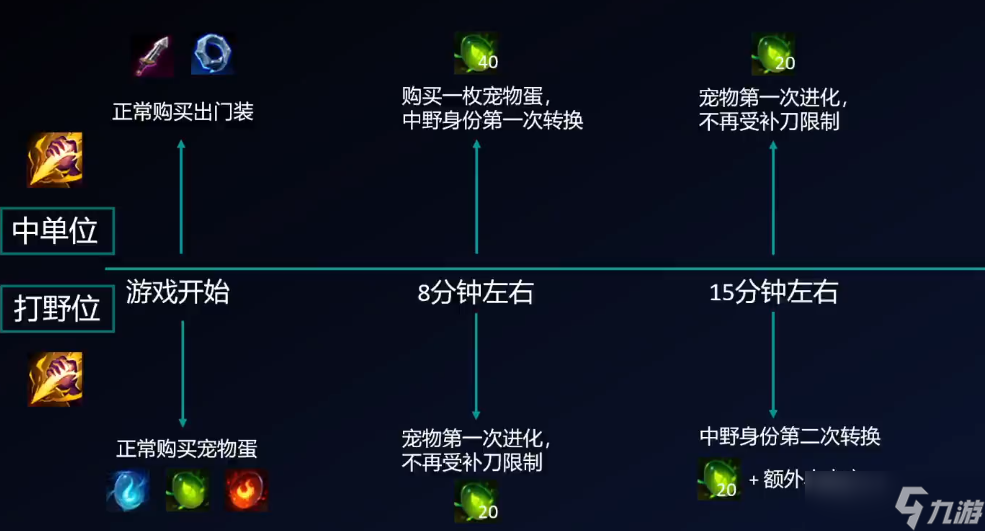 英雄聯(lián)盟S13季前賽再現(xiàn)雙打野套路，不殺人也能經(jīng)濟(jì)全場第一！