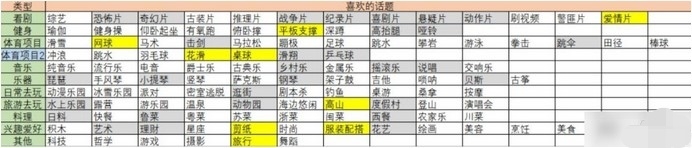 大多数高珊珊喜好内容一览
