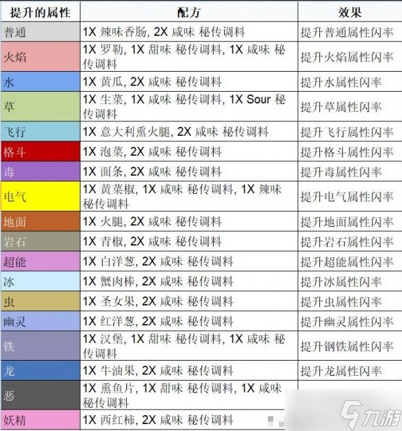 寶可夢(mèng)朱紫三明治配方大全 三明治配方及效果一覽