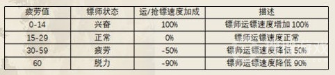 《新倚天屠龙记》镖局如何玩方法