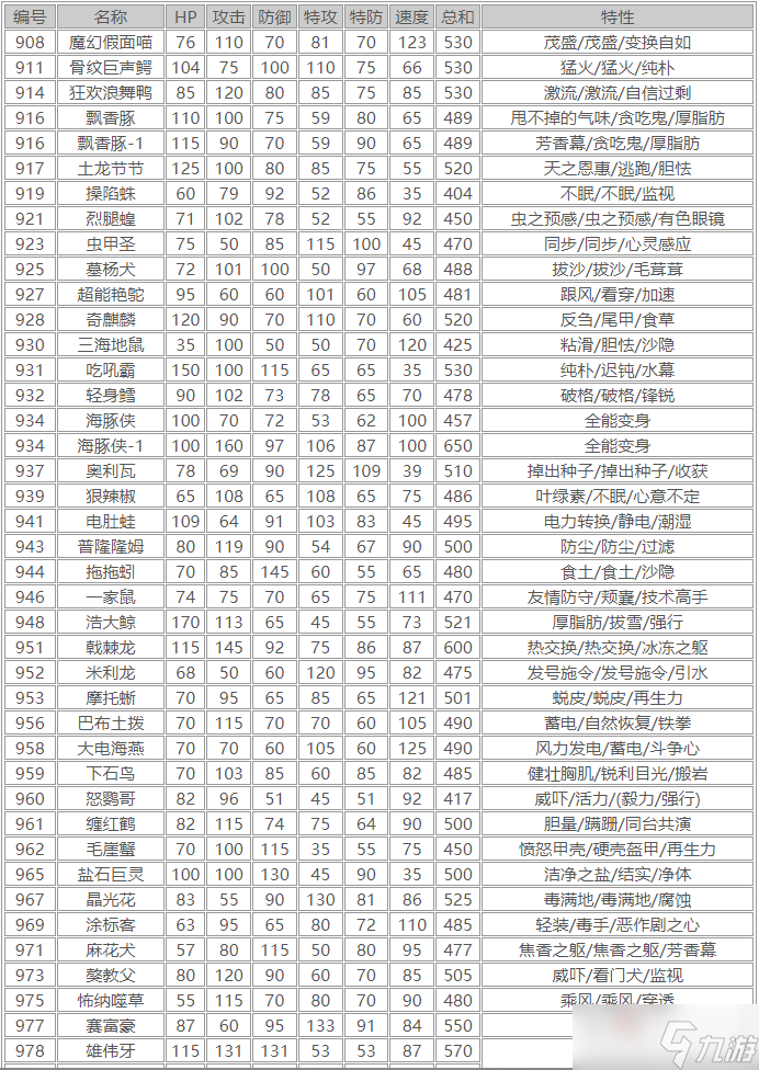 《寶可夢朱紫》種族值圖鑒分享