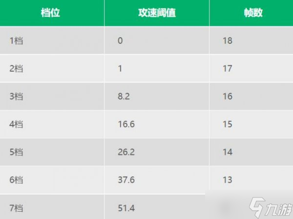 《王者荣耀》程咬金攻速阈值是多少 程咬金2022攻速阈值表一览