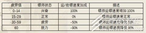 《新倚天屠龍記》鏢局玩法攻略