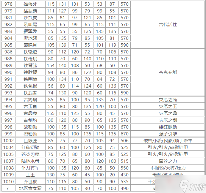 《寶可夢朱紫》種族值圖鑒分享