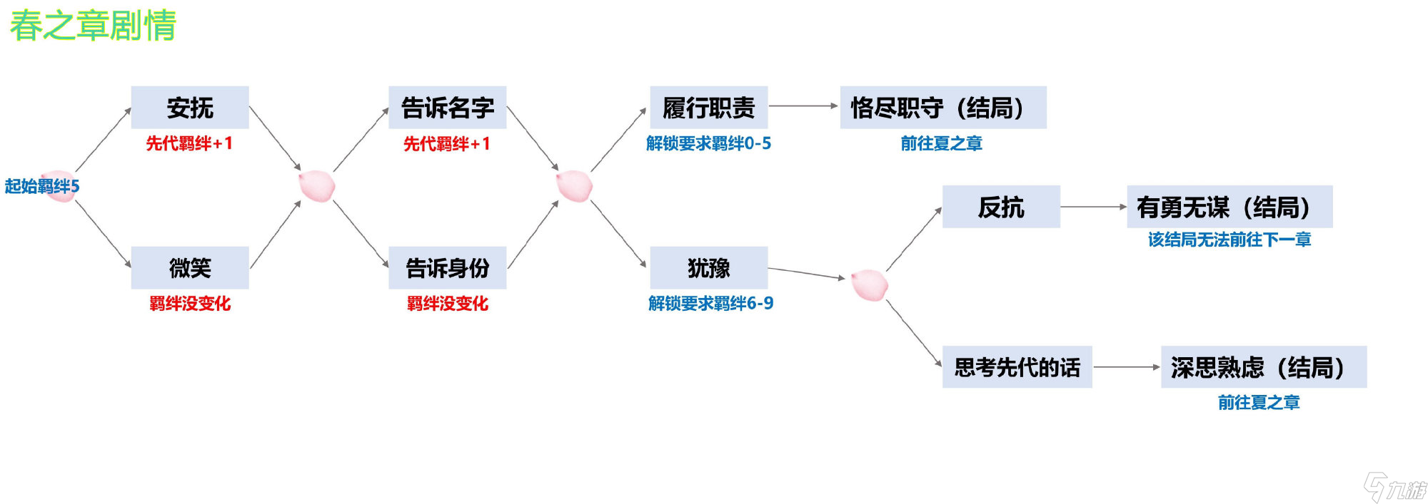 《陰陽師》四季之歌春之章全結(jié)局攻略