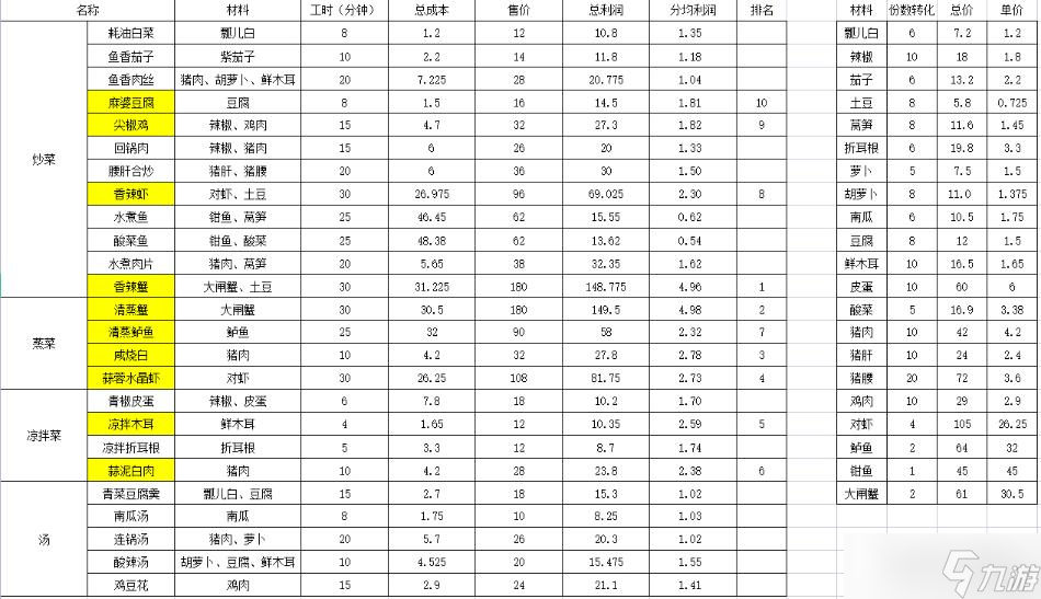 《大多数》菜品利润表在线查看