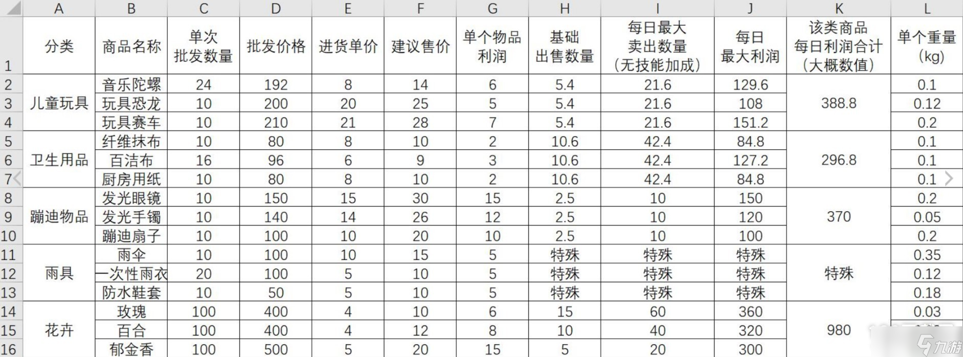 《大多数》摆摊最赚钱商品一览