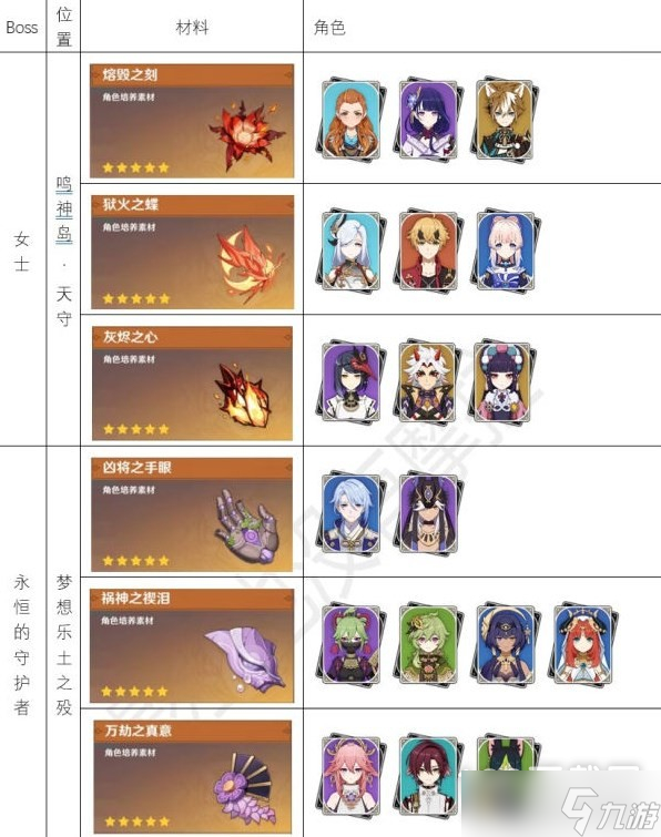 原神3.1版全角色周本boss材料详情一览