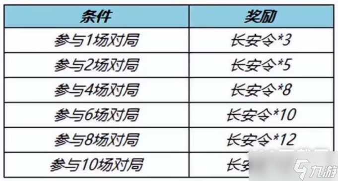 《王者榮耀》神器商店長安令獲取方法匯總