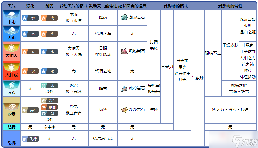 《宝可梦：朱紫》各种天气术语介绍