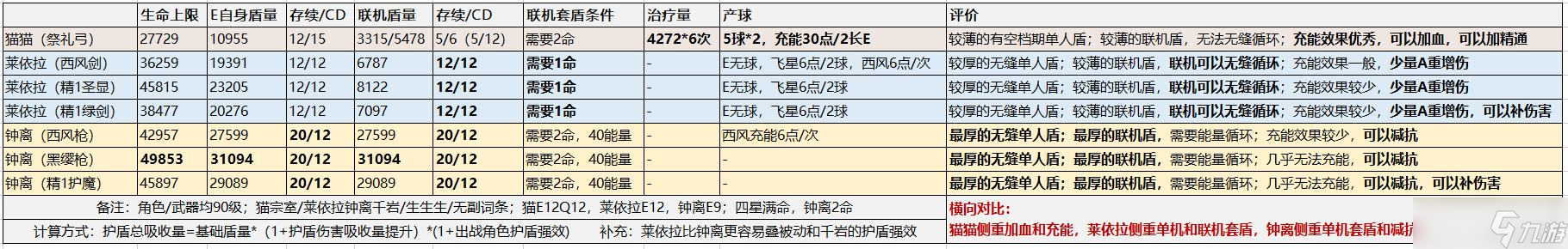 原神萊依拉可以代替鐘離嗎