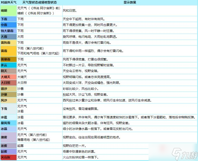 《宝可梦：朱紫》各种天气术语介绍