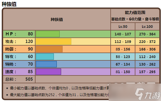 《宝可梦朱紫》獒教父种族值一览