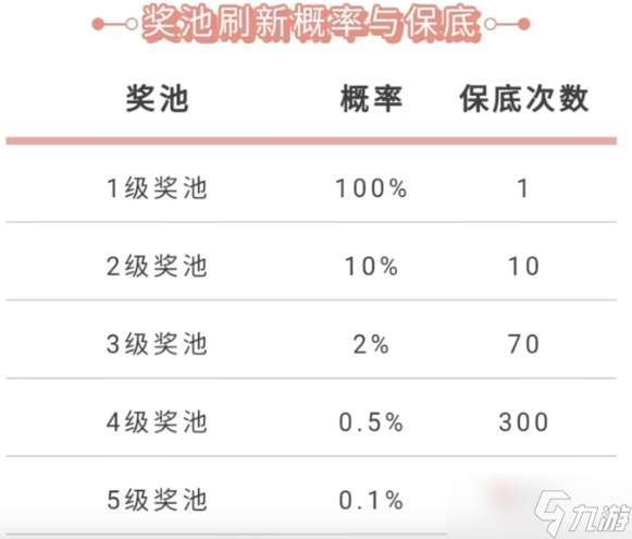 《LOL手游》5级奖池奖励介绍