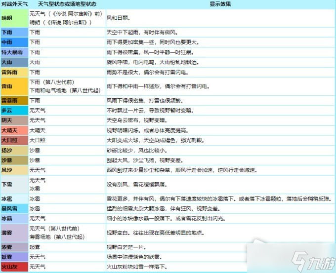 《宝可梦：朱紫》各种天气术语介绍