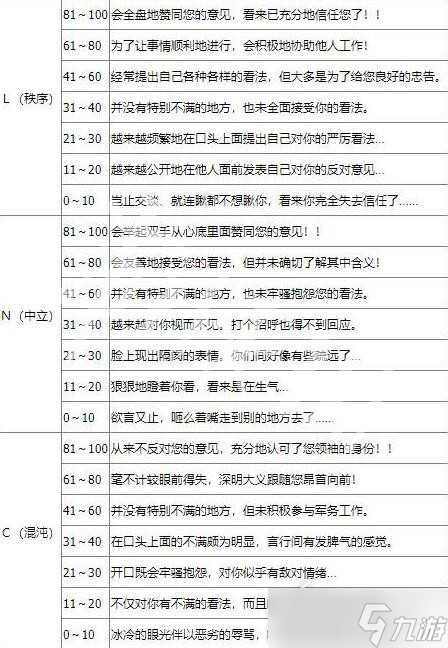 《皇家骑士团重生》忠诚度怎么查看