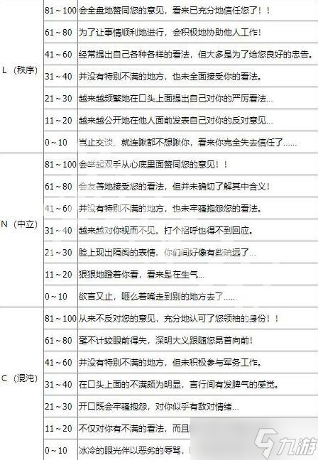 《皇家騎士團(tuán)重生》忠誠度查看方法攻略