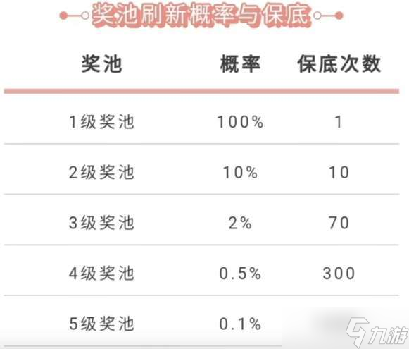 英雄联盟手游5级奖池奖励一览