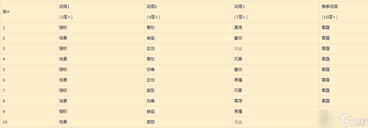 魔兽世界10.0大秘境词缀表 wow10.0大秘境词缀轮换表介绍