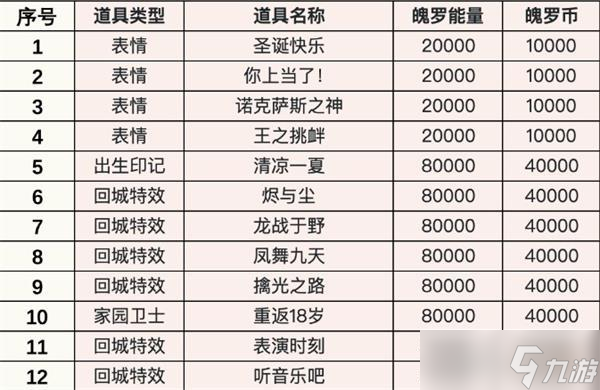 《英雄联盟手游》4级奖池自选宝箱大全