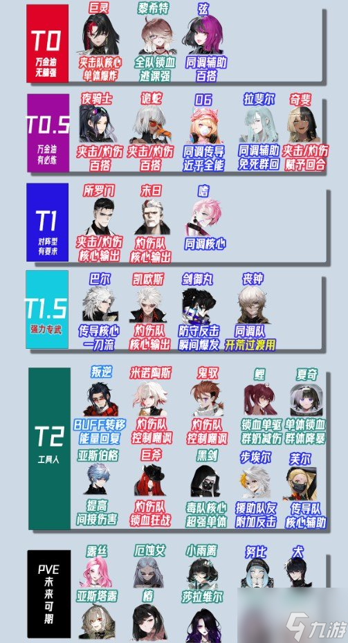 非匿名指令公测节奏榜一览 PVE开荒最强角色排行榜推荐