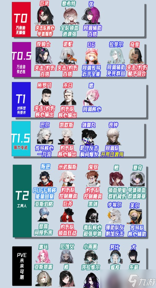 非匿名指令节奏榜一览 非匿名指令PVE开荒角色排行推荐