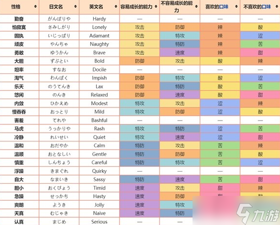 寶可夢系列術(shù)語性格介紹