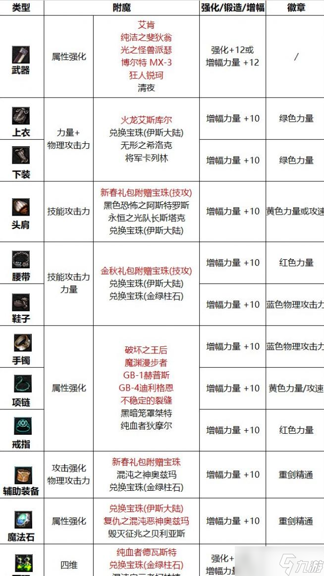 DNF佣兵2023最强毕业附魔选择