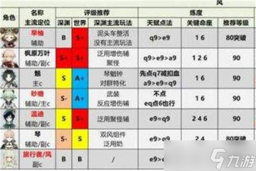 原神3.3t0角色强度排行榜2022