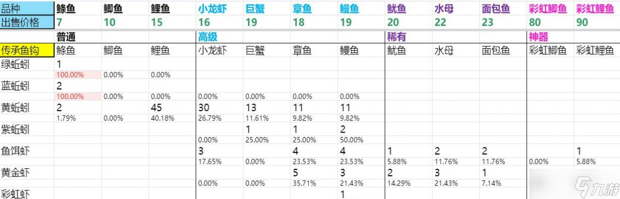 dnf生活釣魚怎么釣