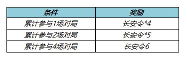 王者荣耀长安令怎么获取 王者荣耀长安令获取方法