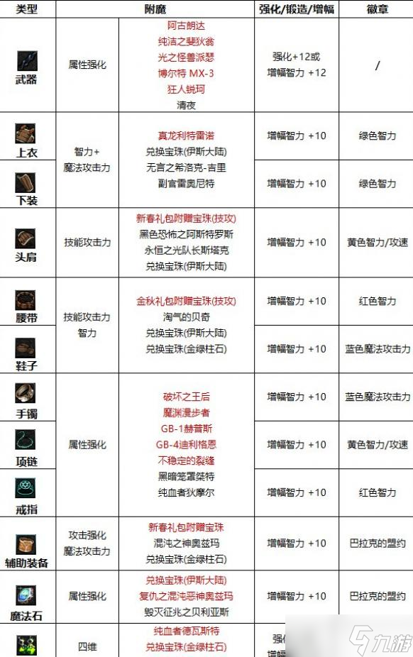 DNF死灵2023最强毕业附魔选择