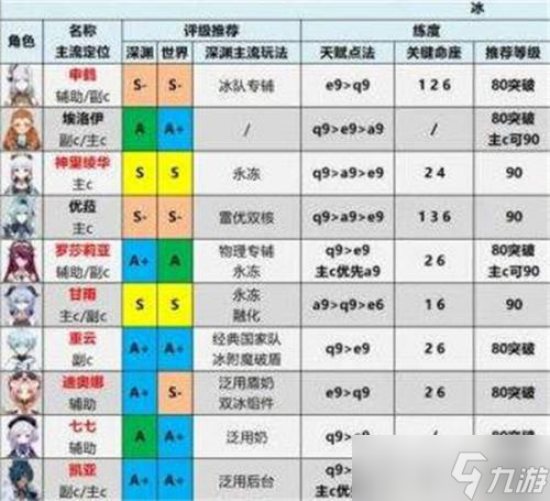 原神3.3t0角色强度排行榜2022