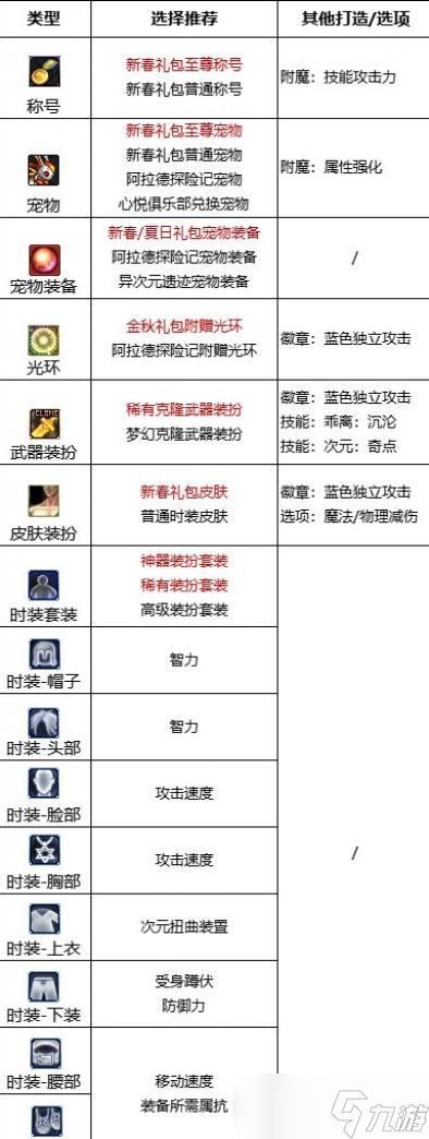 DNF次元2023最強(qiáng)畢業(yè)附魔選擇