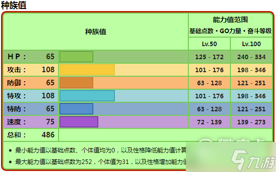 寶可夢(mèng)朱紫狠辣椒種族值是什么