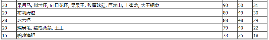 宝可梦朱紫第九世代宝可梦速度线多少 宝可梦朱紫新增宝可梦速度线一览表