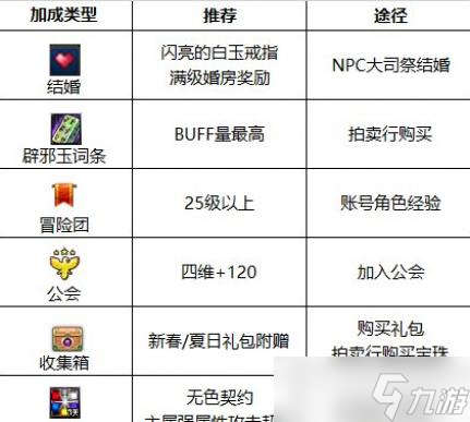 DNF奶蘿2023最強(qiáng)畢業(yè)附魔選擇