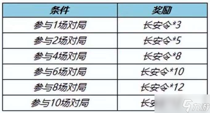 《王者榮耀》長安令獲取方法