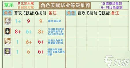 原神全角色天賦怎么加點(diǎn)-原神全角色天賦加點(diǎn)攻略