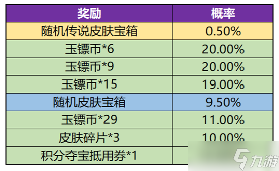 王者荣耀玉镖夺魁概率是多少 王者荣耀玉镖夺魁概率一览