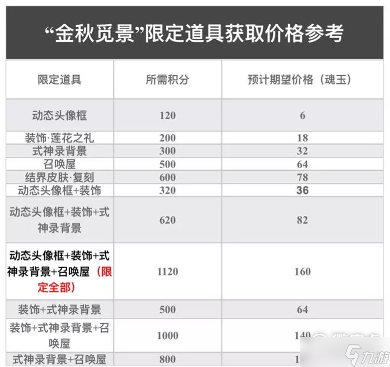 阴阳师金秋觅景活动怎么氪最省钱