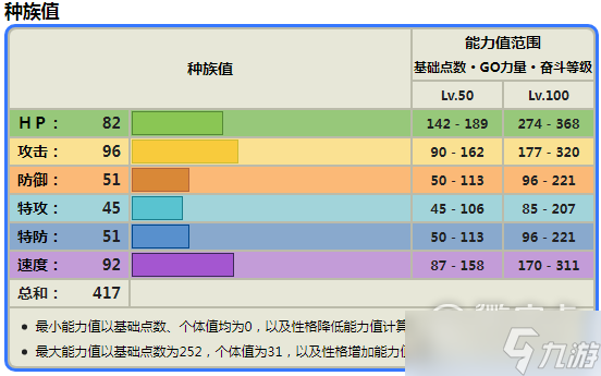 《寶可夢朱紫》怒鸚哥種族值介紹