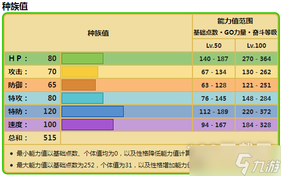 寶可夢(mèng)朱紫陸地水母種族值一覽