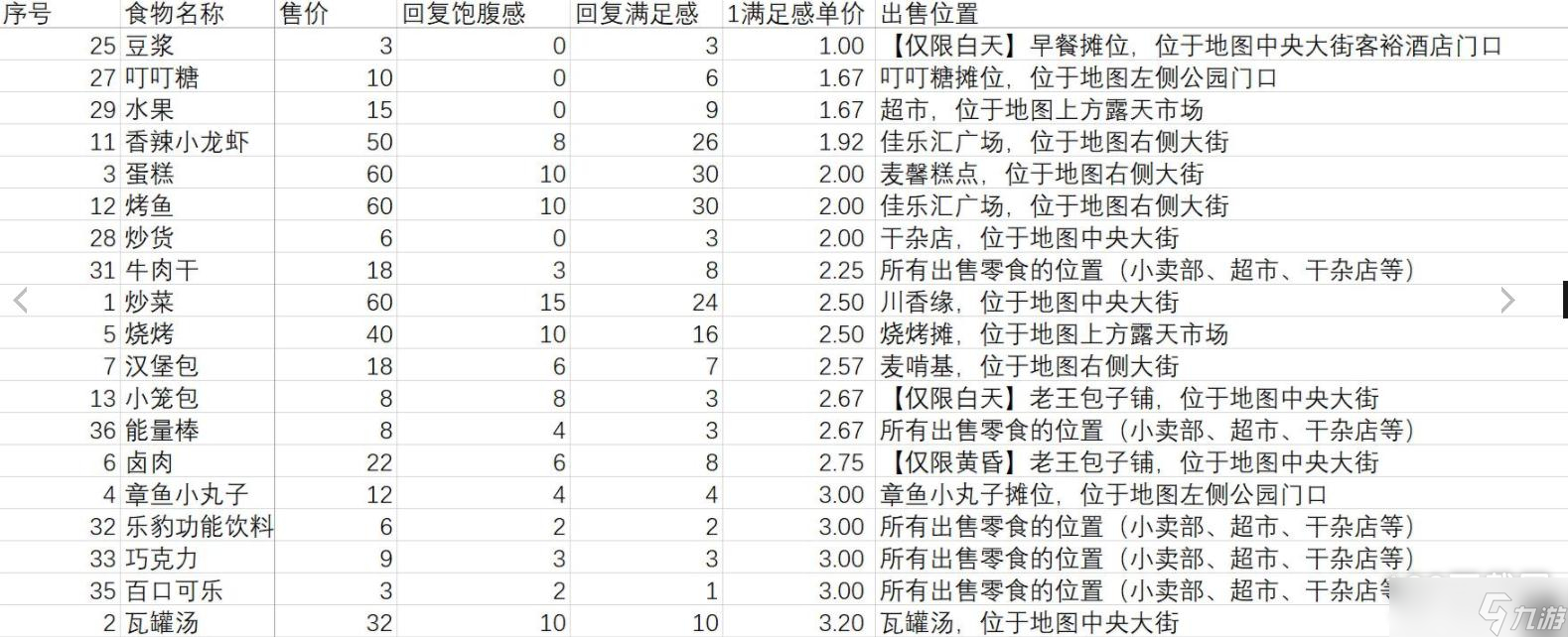 大多数食物性价比排名是什么