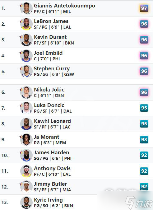 NBA2K23总能力值排名前十球员介绍