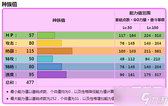 《宝可梦朱紫》麻花犬种族值指南