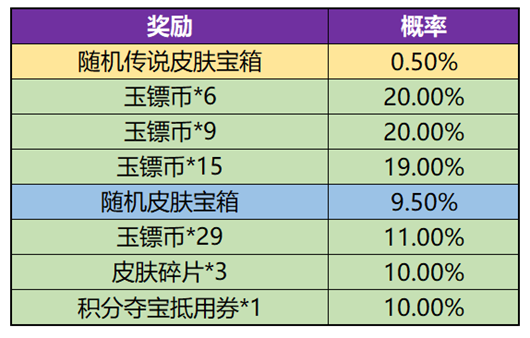 王者荣耀玉镖夺魁概率是多玉镖夺魁抽奖概率一览表