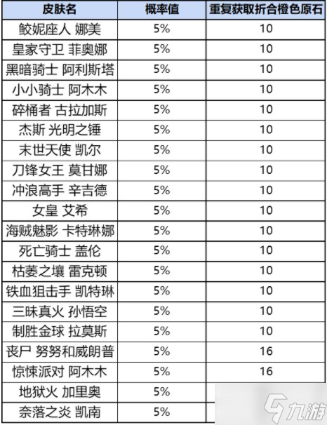 英雄联盟手游战利品宝箱多少保底
