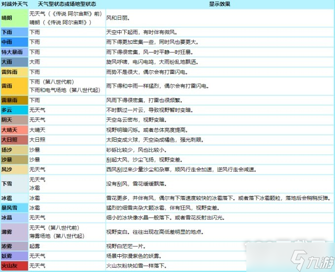 《宝可梦：朱紫》各种天气术语方法