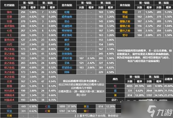 《深空之眼》賦能概率一覽表